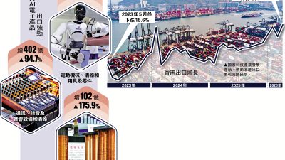 香港上月出口飆35.8%　升幅五年最大