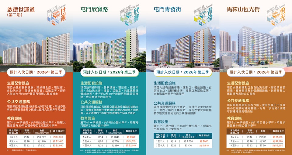 簡約公屋第四期6.2起申請　月租最低$900　涵啟德、馬鞍山等項目