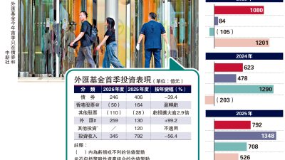 外匯基金首季賺345億　按年減半