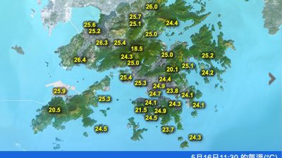 天文台料明日間中有驟雨　風勢頗大　下周初有幾陣驟雨