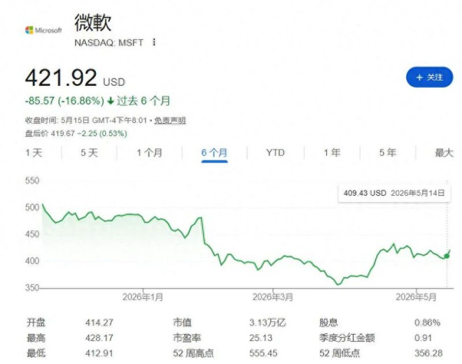 770万股全賣了比尔·盖茨基金會清仓微软